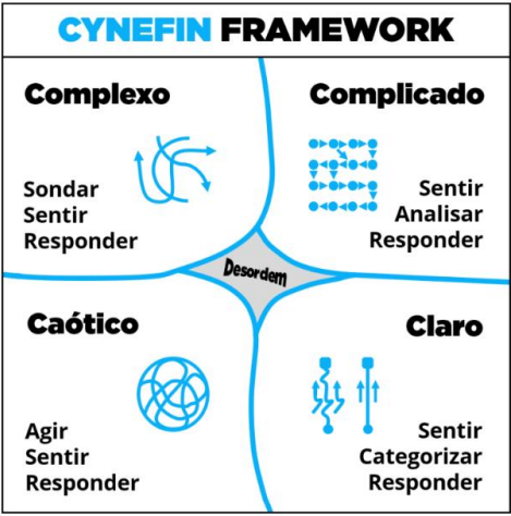 Fonte: A Leader’s Framework for Decision Making (2007)